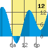 Tide chart for Uyak, Alaska on 2022/07/12