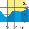 Tide chart for Uyak, Alaska on 2022/08/21