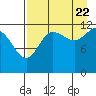 Tide chart for Uyak, Alaska on 2022/08/22