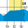Tide chart for Uyak, Alaska on 2022/09/18