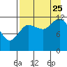 Tide chart for Uyak, Alaska on 2023/08/25