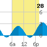 Tide chart for Emerald Isle Beach, North Carolina on 2021/04/28