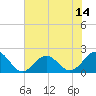 Tide chart for Emerald Isle Beach, North Carolina on 2021/07/14