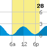 Tide chart for Emerald Isle Beach, North Carolina on 2021/07/28