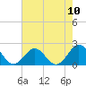 Tide chart for Emerald Isle Beach, North Carolina on 2021/08/10
