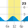 Tide chart for Bogue Inlet, North Carolina on 2022/01/23