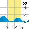 Tide chart for Bogue Inlet, North Carolina on 2022/01/27