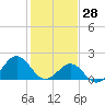Tide chart for Bogue Inlet, North Carolina on 2022/01/28