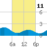 Tide chart for Emerald Isle Beach, North Carolina on 2022/03/11