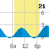 Tide chart for Emerald Isle Beach, North Carolina on 2022/03/21