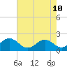 Tide chart for Emerald Isle Beach, North Carolina on 2022/05/10