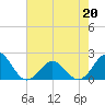 Tide chart for Emerald Isle Beach, North Carolina on 2022/05/20