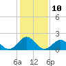 Tide chart for Bogue Inlet, North Carolina on 2023/01/10