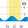 Tide chart for Bogue Inlet, North Carolina on 2023/01/11
