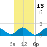 Tide chart for Bogue Inlet, North Carolina on 2023/01/13