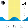Tide chart for Bogue Inlet, North Carolina on 2023/01/14