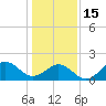 Tide chart for Bogue Inlet, North Carolina on 2023/01/15