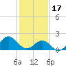 Tide chart for Bogue Inlet, North Carolina on 2023/01/17