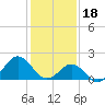 Tide chart for Bogue Inlet, North Carolina on 2023/01/18