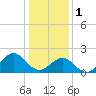 Tide chart for Bogue Inlet, North Carolina on 2023/01/1