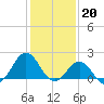 Tide chart for Bogue Inlet, North Carolina on 2023/01/20