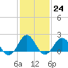 Tide chart for Bogue Inlet, North Carolina on 2023/01/24