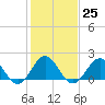 Tide chart for Bogue Inlet, North Carolina on 2023/01/25