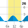 Tide chart for Bogue Inlet, North Carolina on 2023/01/26