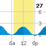 Tide chart for Bogue Inlet, North Carolina on 2023/01/27