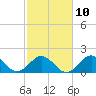 Tide chart for Emerald Isle Beach, North Carolina on 2023/02/10