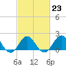 Tide chart for Emerald Isle Beach, North Carolina on 2023/02/23
