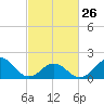 Tide chart for Emerald Isle Beach, North Carolina on 2023/02/26