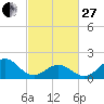 Tide chart for Emerald Isle Beach, North Carolina on 2023/02/27