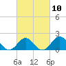 Tide chart for Emerald Isle Beach, North Carolina on 2023/03/10
