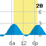Tide chart for Emerald Isle Beach, North Carolina on 2023/03/20