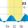Tide chart for Emerald Isle Beach, North Carolina on 2023/03/23