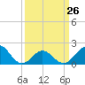Tide chart for Emerald Isle Beach, North Carolina on 2023/03/26