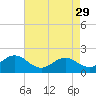 Tide chart for Emerald Isle Beach, North Carolina on 2023/04/29