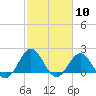 Tide chart for Emerald Isle Beach, North Carolina on 2024/02/10