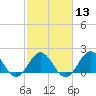 Tide chart for Emerald Isle Beach, North Carolina on 2024/02/13