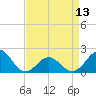 Tide chart for Emerald Isle Beach, North Carolina on 2024/04/13