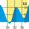 Tide chart for Uzkosti Point, Alaska on 2022/07/11