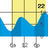 Tide chart for Uzkosti Point, Alaska on 2022/07/22