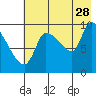 Tide chart for Uzkosti Point, Alaska on 2023/07/28