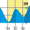 Tide chart for Uzkosti Point, Alaska on 2023/07/29