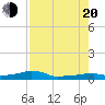 Tide chart for Vaca Key, Florida on 2022/07/20