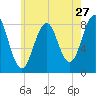 Tide chart for Vaill Island, Maine on 2022/07/27