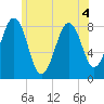 Tide chart for Vaill Island, Maine on 2022/07/4
