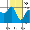 Tide chart for Valdez, Alaska on 2021/02/22