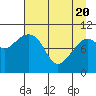 Tide chart for Valdez, Alaska on 2021/04/20